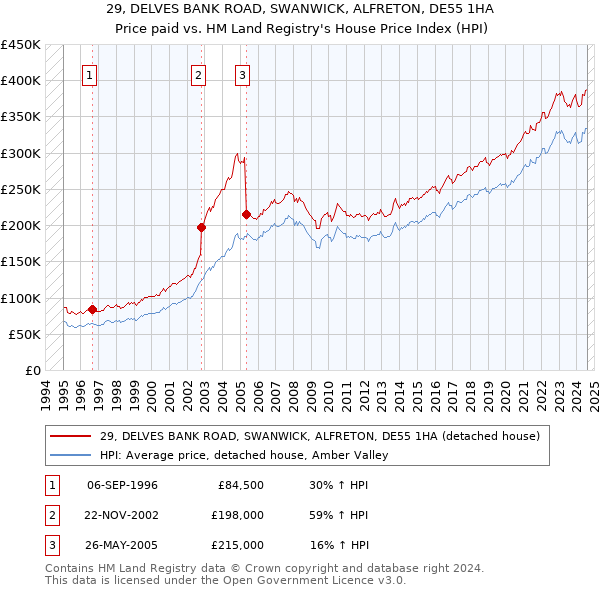 29, DELVES BANK ROAD, SWANWICK, ALFRETON, DE55 1HA: Price paid vs HM Land Registry's House Price Index