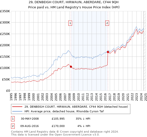 29, DENBEIGH COURT, HIRWAUN, ABERDARE, CF44 9QH: Price paid vs HM Land Registry's House Price Index