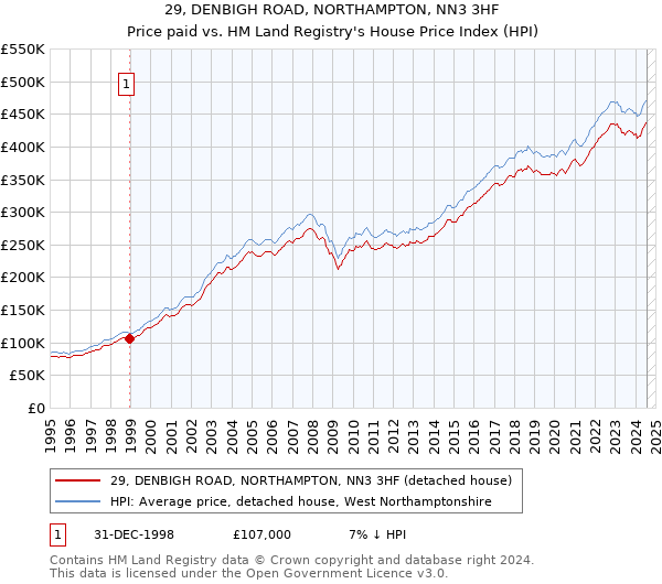 29, DENBIGH ROAD, NORTHAMPTON, NN3 3HF: Price paid vs HM Land Registry's House Price Index