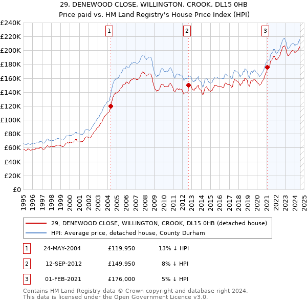 29, DENEWOOD CLOSE, WILLINGTON, CROOK, DL15 0HB: Price paid vs HM Land Registry's House Price Index