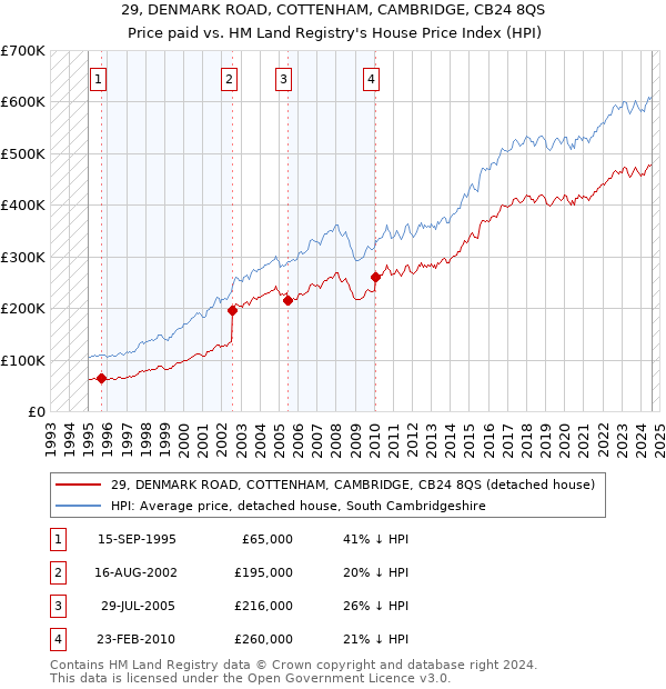 29, DENMARK ROAD, COTTENHAM, CAMBRIDGE, CB24 8QS: Price paid vs HM Land Registry's House Price Index