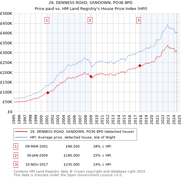 29, DENNESS ROAD, SANDOWN, PO36 8PD: Price paid vs HM Land Registry's House Price Index