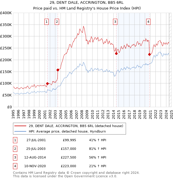 29, DENT DALE, ACCRINGTON, BB5 6RL: Price paid vs HM Land Registry's House Price Index