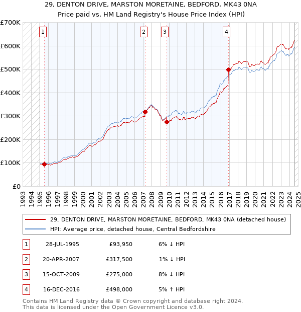 29, DENTON DRIVE, MARSTON MORETAINE, BEDFORD, MK43 0NA: Price paid vs HM Land Registry's House Price Index