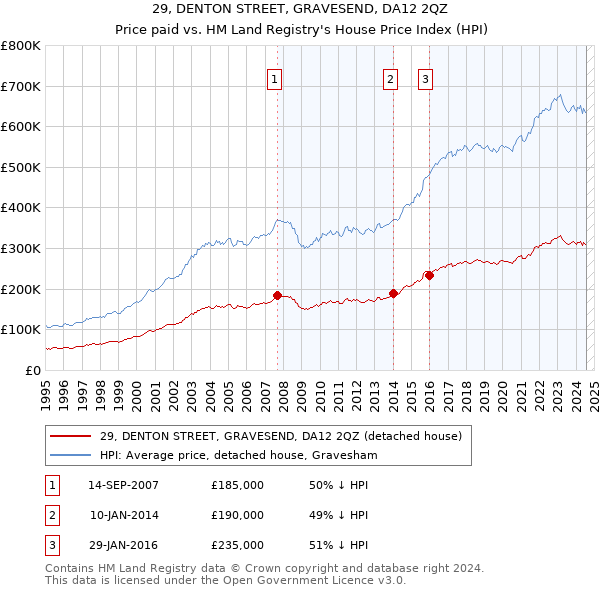 29, DENTON STREET, GRAVESEND, DA12 2QZ: Price paid vs HM Land Registry's House Price Index