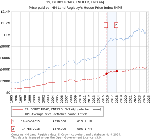 29, DERBY ROAD, ENFIELD, EN3 4AJ: Price paid vs HM Land Registry's House Price Index