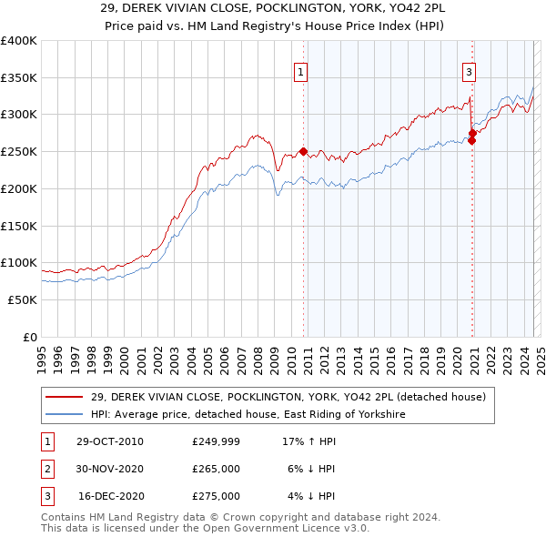 29, DEREK VIVIAN CLOSE, POCKLINGTON, YORK, YO42 2PL: Price paid vs HM Land Registry's House Price Index