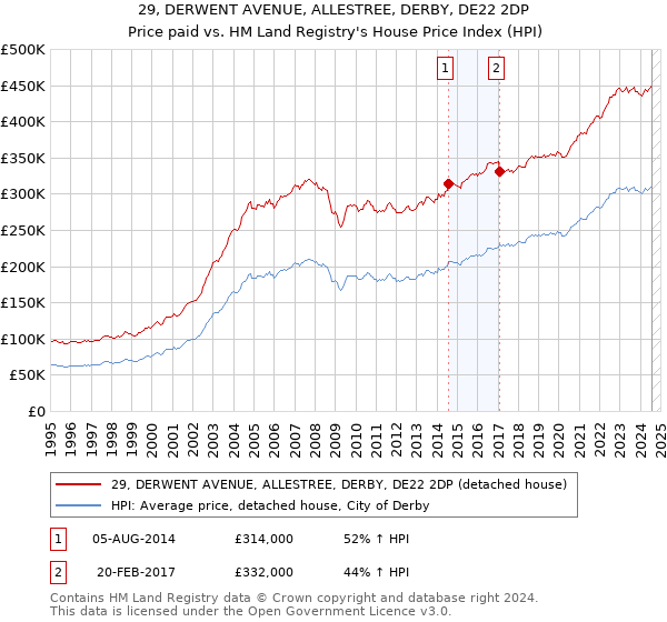 29, DERWENT AVENUE, ALLESTREE, DERBY, DE22 2DP: Price paid vs HM Land Registry's House Price Index