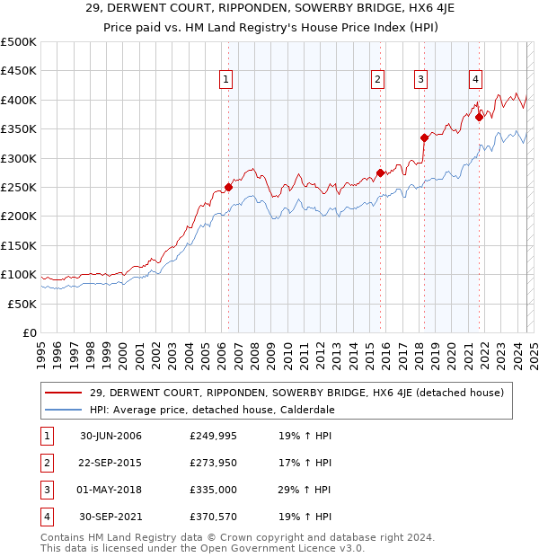 29, DERWENT COURT, RIPPONDEN, SOWERBY BRIDGE, HX6 4JE: Price paid vs HM Land Registry's House Price Index