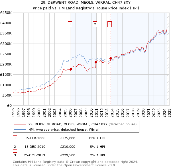 29, DERWENT ROAD, MEOLS, WIRRAL, CH47 8XY: Price paid vs HM Land Registry's House Price Index