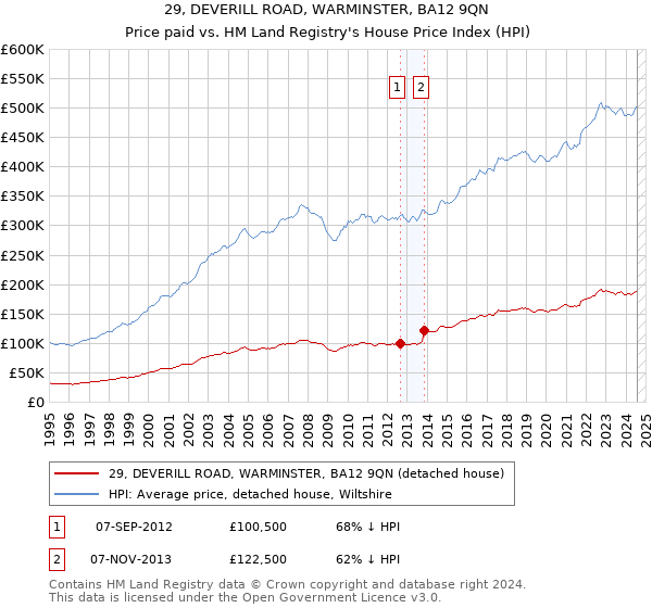 29, DEVERILL ROAD, WARMINSTER, BA12 9QN: Price paid vs HM Land Registry's House Price Index