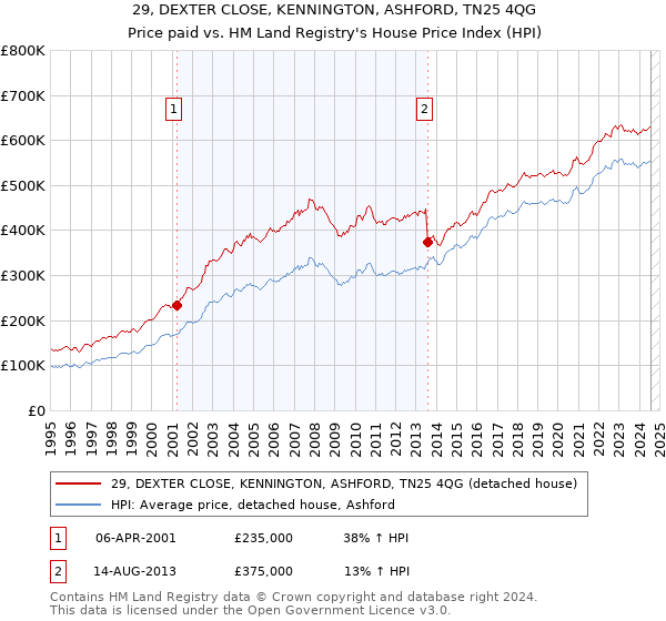 29, DEXTER CLOSE, KENNINGTON, ASHFORD, TN25 4QG: Price paid vs HM Land Registry's House Price Index