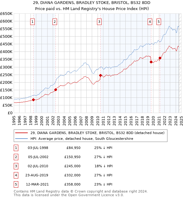 29, DIANA GARDENS, BRADLEY STOKE, BRISTOL, BS32 8DD: Price paid vs HM Land Registry's House Price Index