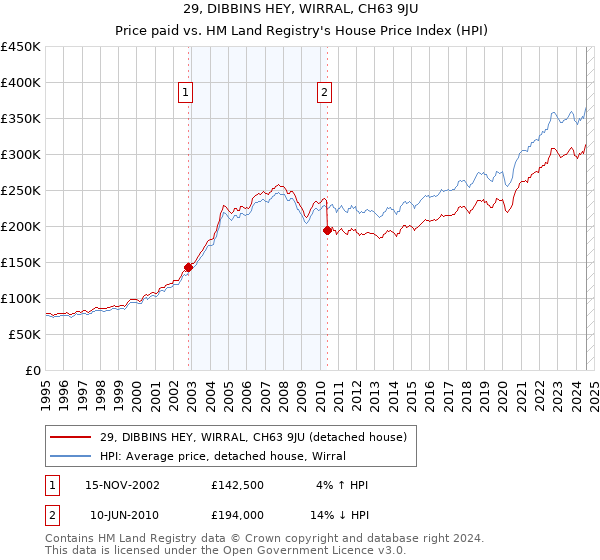 29, DIBBINS HEY, WIRRAL, CH63 9JU: Price paid vs HM Land Registry's House Price Index