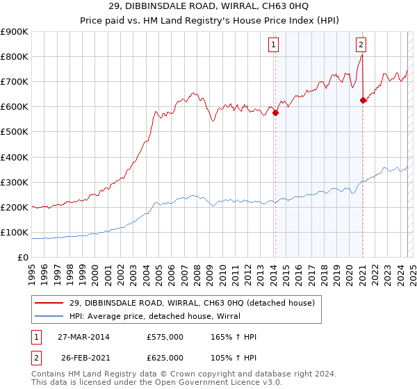 29, DIBBINSDALE ROAD, WIRRAL, CH63 0HQ: Price paid vs HM Land Registry's House Price Index