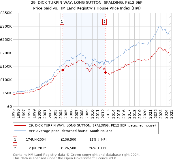 29, DICK TURPIN WAY, LONG SUTTON, SPALDING, PE12 9EP: Price paid vs HM Land Registry's House Price Index