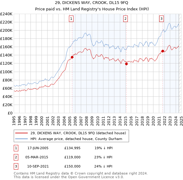 29, DICKENS WAY, CROOK, DL15 9FQ: Price paid vs HM Land Registry's House Price Index