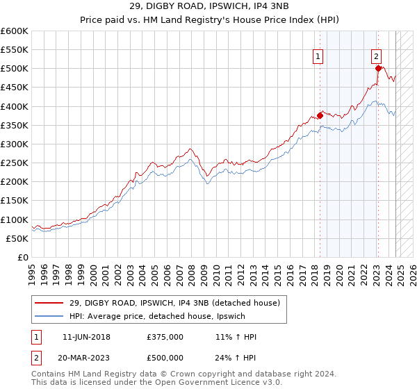 29, DIGBY ROAD, IPSWICH, IP4 3NB: Price paid vs HM Land Registry's House Price Index