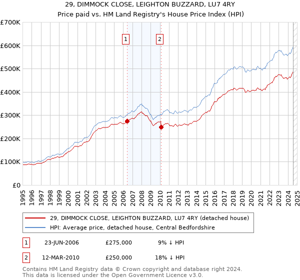 29, DIMMOCK CLOSE, LEIGHTON BUZZARD, LU7 4RY: Price paid vs HM Land Registry's House Price Index