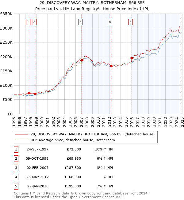 29, DISCOVERY WAY, MALTBY, ROTHERHAM, S66 8SF: Price paid vs HM Land Registry's House Price Index