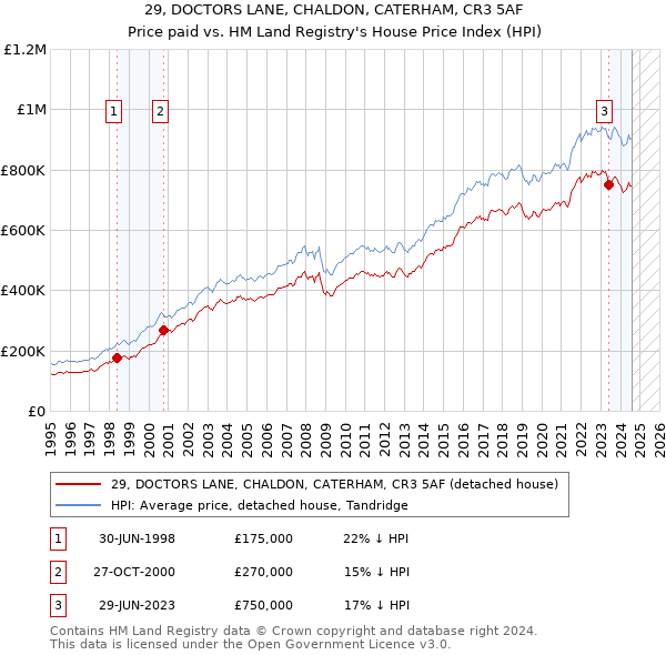 29, DOCTORS LANE, CHALDON, CATERHAM, CR3 5AF: Price paid vs HM Land Registry's House Price Index