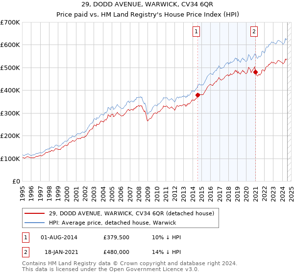 29, DODD AVENUE, WARWICK, CV34 6QR: Price paid vs HM Land Registry's House Price Index