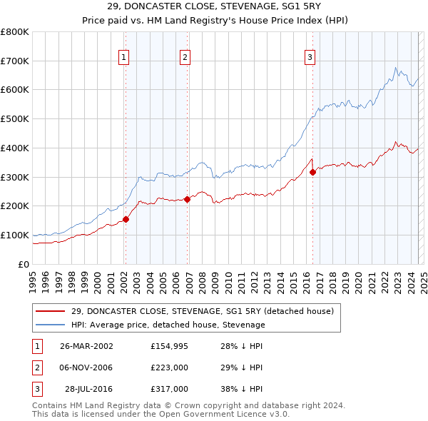 29, DONCASTER CLOSE, STEVENAGE, SG1 5RY: Price paid vs HM Land Registry's House Price Index