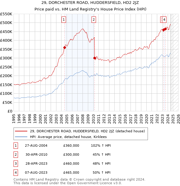 29, DORCHESTER ROAD, HUDDERSFIELD, HD2 2JZ: Price paid vs HM Land Registry's House Price Index