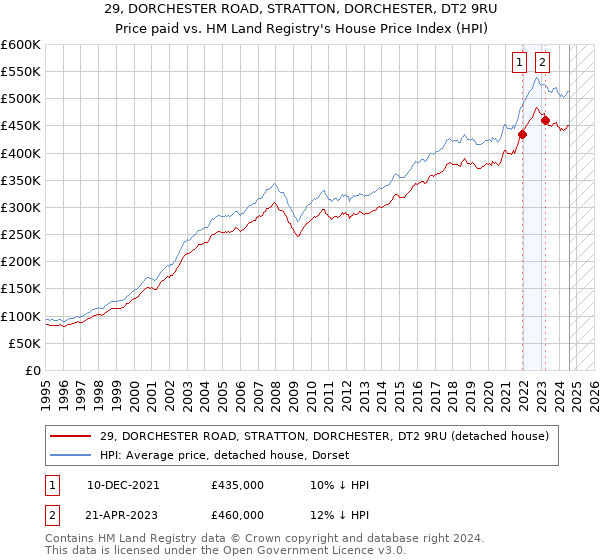 29, DORCHESTER ROAD, STRATTON, DORCHESTER, DT2 9RU: Price paid vs HM Land Registry's House Price Index