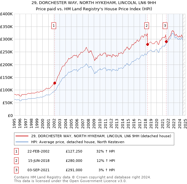 29, DORCHESTER WAY, NORTH HYKEHAM, LINCOLN, LN6 9HH: Price paid vs HM Land Registry's House Price Index