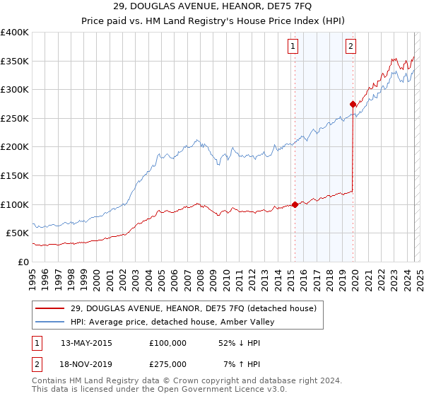 29, DOUGLAS AVENUE, HEANOR, DE75 7FQ: Price paid vs HM Land Registry's House Price Index