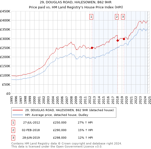 29, DOUGLAS ROAD, HALESOWEN, B62 9HR: Price paid vs HM Land Registry's House Price Index