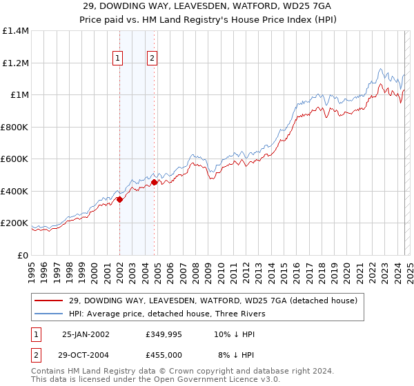 29, DOWDING WAY, LEAVESDEN, WATFORD, WD25 7GA: Price paid vs HM Land Registry's House Price Index