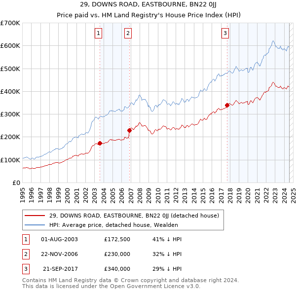 29, DOWNS ROAD, EASTBOURNE, BN22 0JJ: Price paid vs HM Land Registry's House Price Index