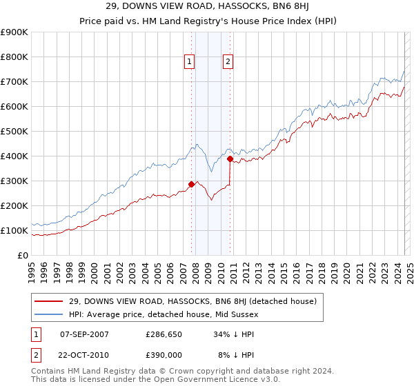 29, DOWNS VIEW ROAD, HASSOCKS, BN6 8HJ: Price paid vs HM Land Registry's House Price Index