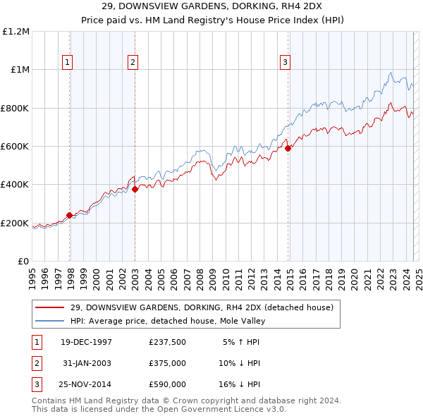 29, DOWNSVIEW GARDENS, DORKING, RH4 2DX: Price paid vs HM Land Registry's House Price Index