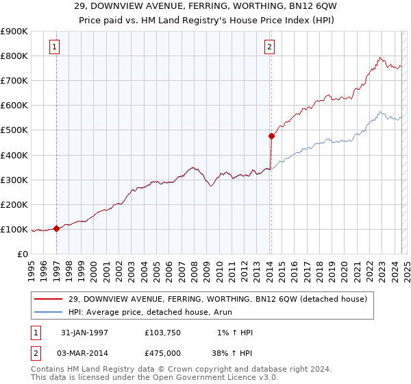 29, DOWNVIEW AVENUE, FERRING, WORTHING, BN12 6QW: Price paid vs HM Land Registry's House Price Index