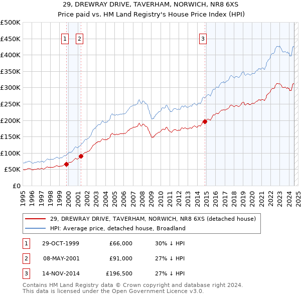 29, DREWRAY DRIVE, TAVERHAM, NORWICH, NR8 6XS: Price paid vs HM Land Registry's House Price Index