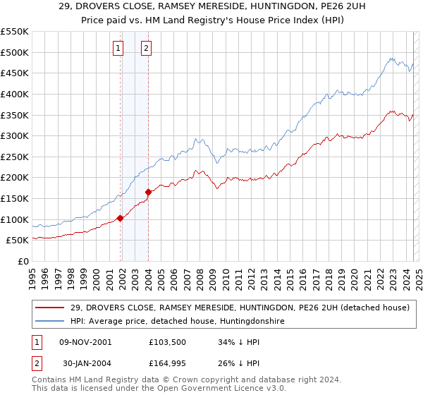 29, DROVERS CLOSE, RAMSEY MERESIDE, HUNTINGDON, PE26 2UH: Price paid vs HM Land Registry's House Price Index