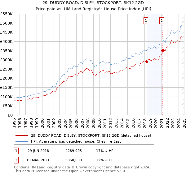 29, DUDDY ROAD, DISLEY, STOCKPORT, SK12 2GD: Price paid vs HM Land Registry's House Price Index