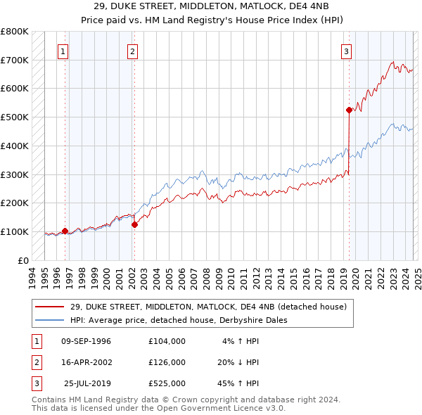 29, DUKE STREET, MIDDLETON, MATLOCK, DE4 4NB: Price paid vs HM Land Registry's House Price Index