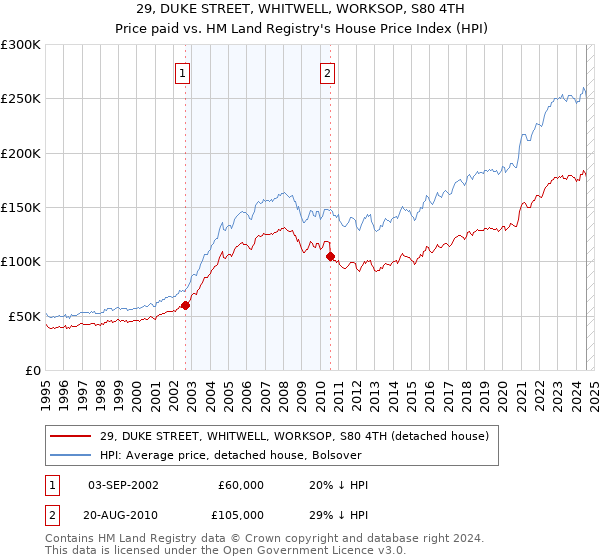 29, DUKE STREET, WHITWELL, WORKSOP, S80 4TH: Price paid vs HM Land Registry's House Price Index