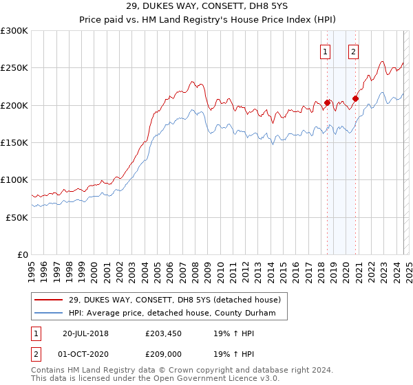 29, DUKES WAY, CONSETT, DH8 5YS: Price paid vs HM Land Registry's House Price Index