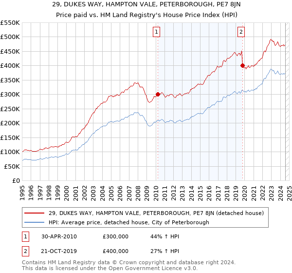 29, DUKES WAY, HAMPTON VALE, PETERBOROUGH, PE7 8JN: Price paid vs HM Land Registry's House Price Index