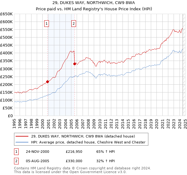 29, DUKES WAY, NORTHWICH, CW9 8WA: Price paid vs HM Land Registry's House Price Index