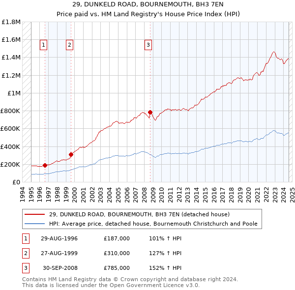 29, DUNKELD ROAD, BOURNEMOUTH, BH3 7EN: Price paid vs HM Land Registry's House Price Index