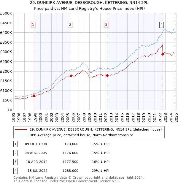 29, DUNKIRK AVENUE, DESBOROUGH, KETTERING, NN14 2PL: Price paid vs HM Land Registry's House Price Index