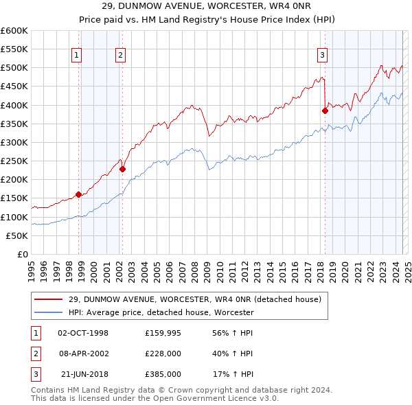 29, DUNMOW AVENUE, WORCESTER, WR4 0NR: Price paid vs HM Land Registry's House Price Index