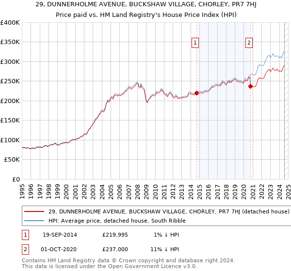 29, DUNNERHOLME AVENUE, BUCKSHAW VILLAGE, CHORLEY, PR7 7HJ: Price paid vs HM Land Registry's House Price Index