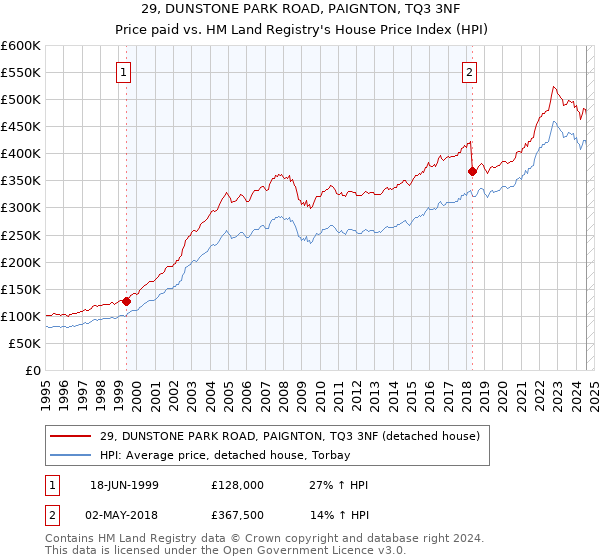 29, DUNSTONE PARK ROAD, PAIGNTON, TQ3 3NF: Price paid vs HM Land Registry's House Price Index